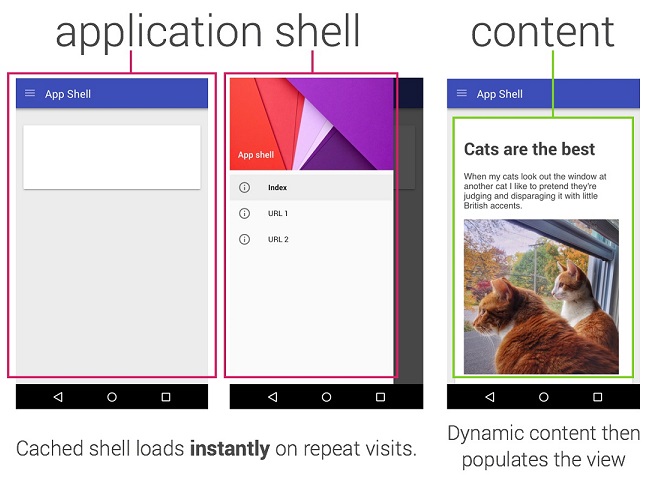 La technologie optimisant le chargement des Progressive Web Apps